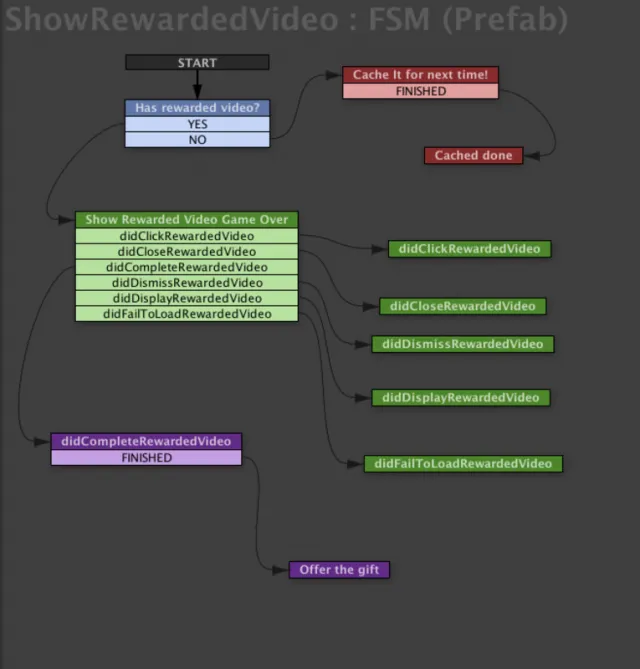 Chartboost Action+ for PlayMaker